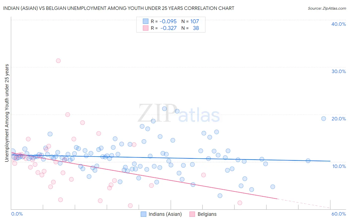 Indian (Asian) vs Belgian Unemployment Among Youth under 25 years