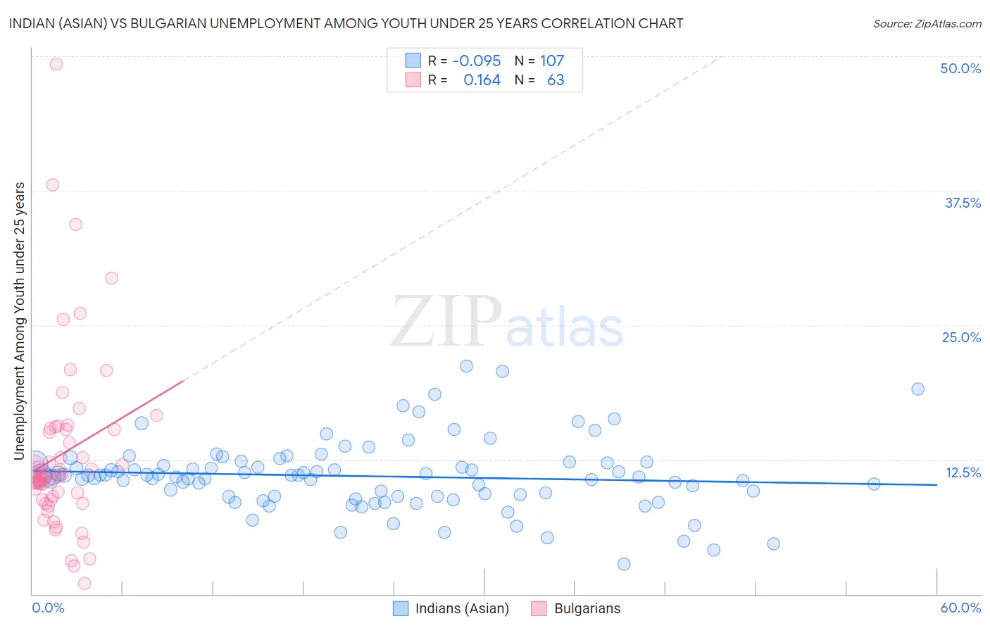 Indian (Asian) vs Bulgarian Unemployment Among Youth under 25 years