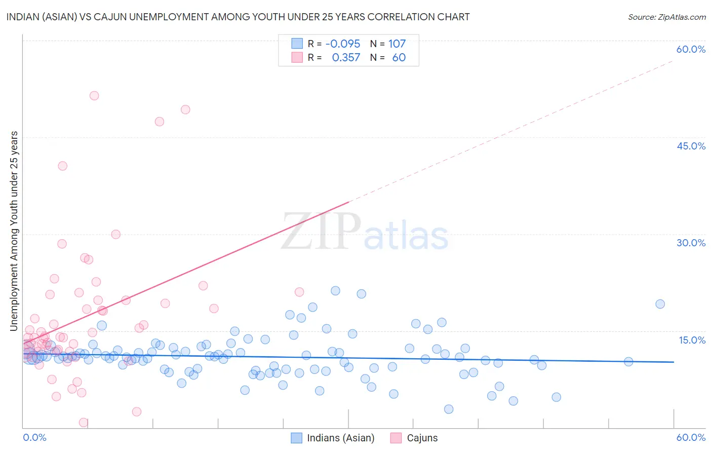 Indian (Asian) vs Cajun Unemployment Among Youth under 25 years