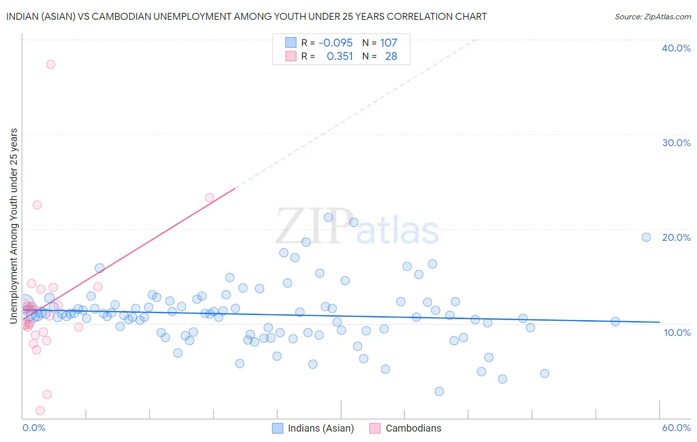 Indian (Asian) vs Cambodian Unemployment Among Youth under 25 years