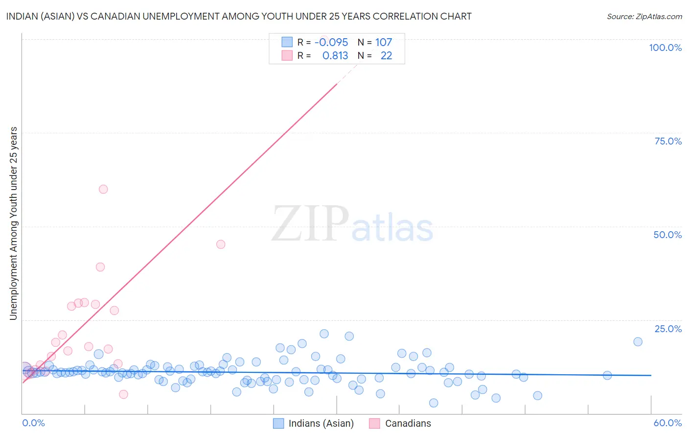 Indian (Asian) vs Canadian Unemployment Among Youth under 25 years