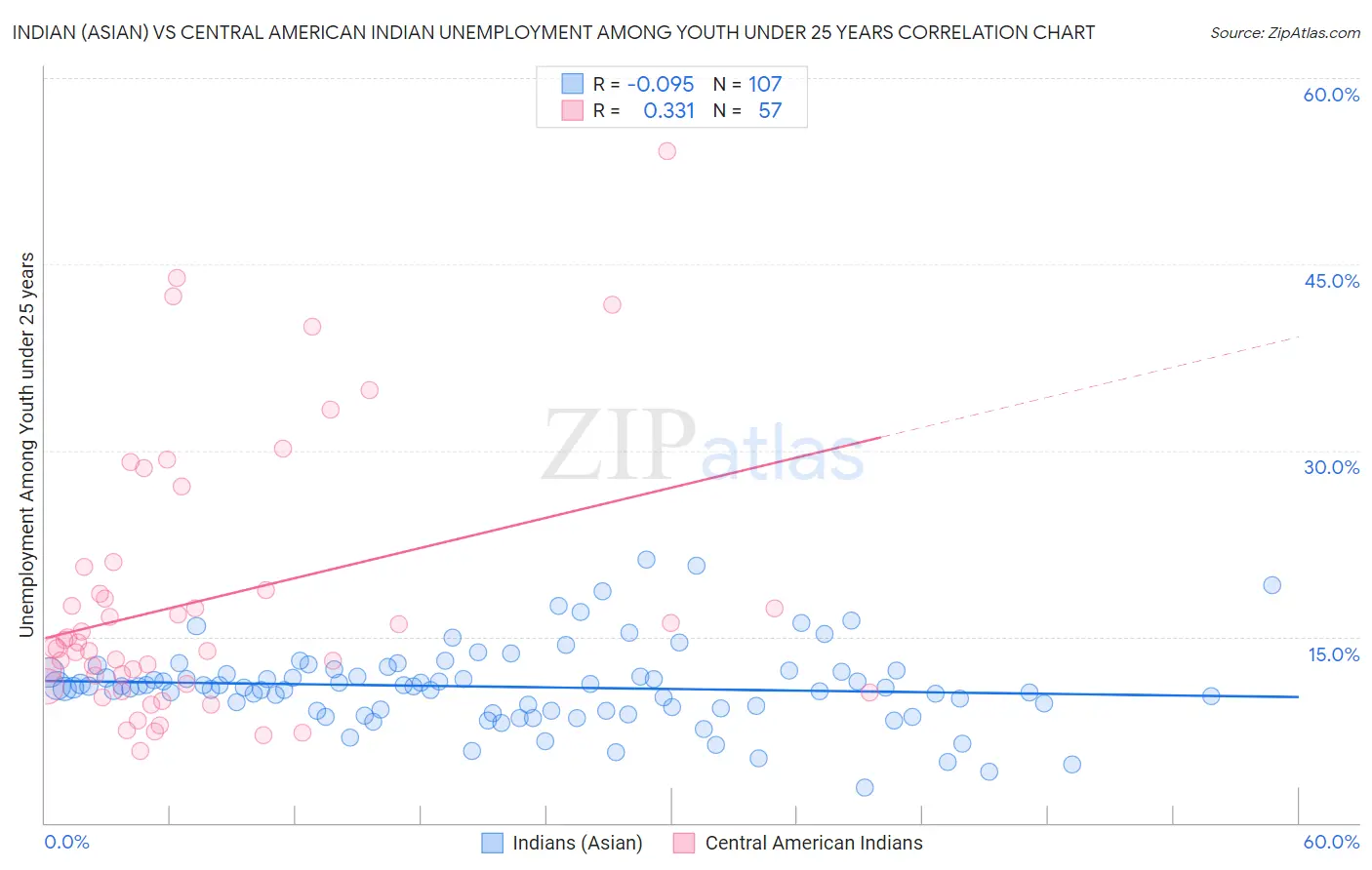Indian (Asian) vs Central American Indian Unemployment Among Youth under 25 years