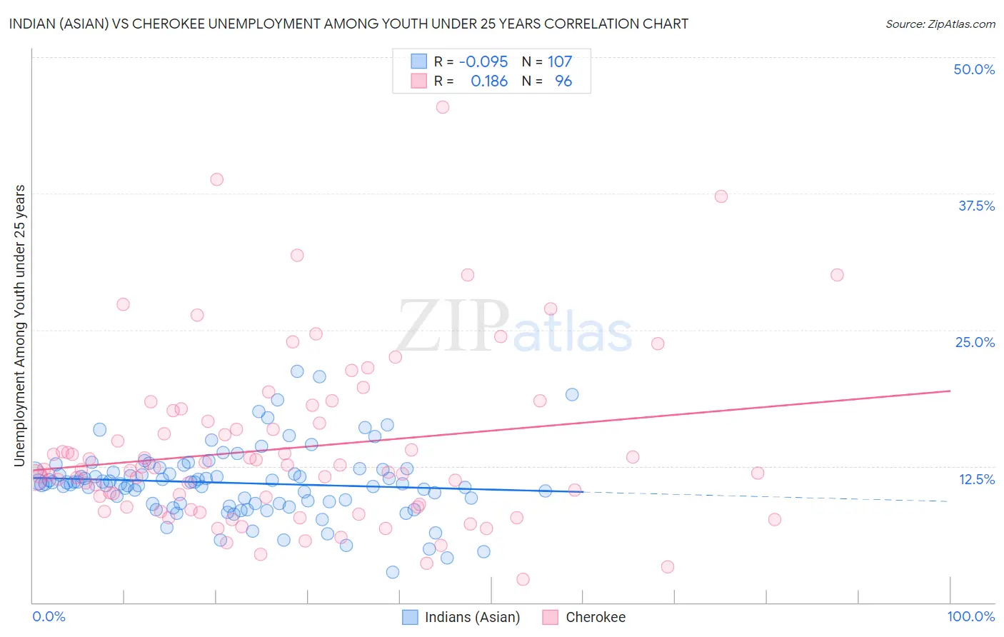 Indian (Asian) vs Cherokee Unemployment Among Youth under 25 years