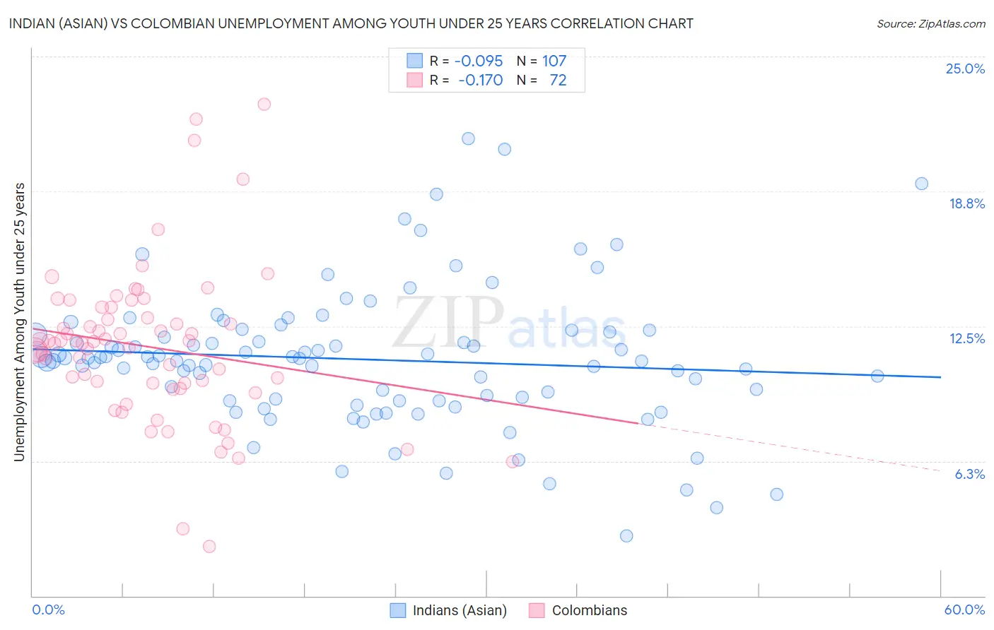 Indian (Asian) vs Colombian Unemployment Among Youth under 25 years