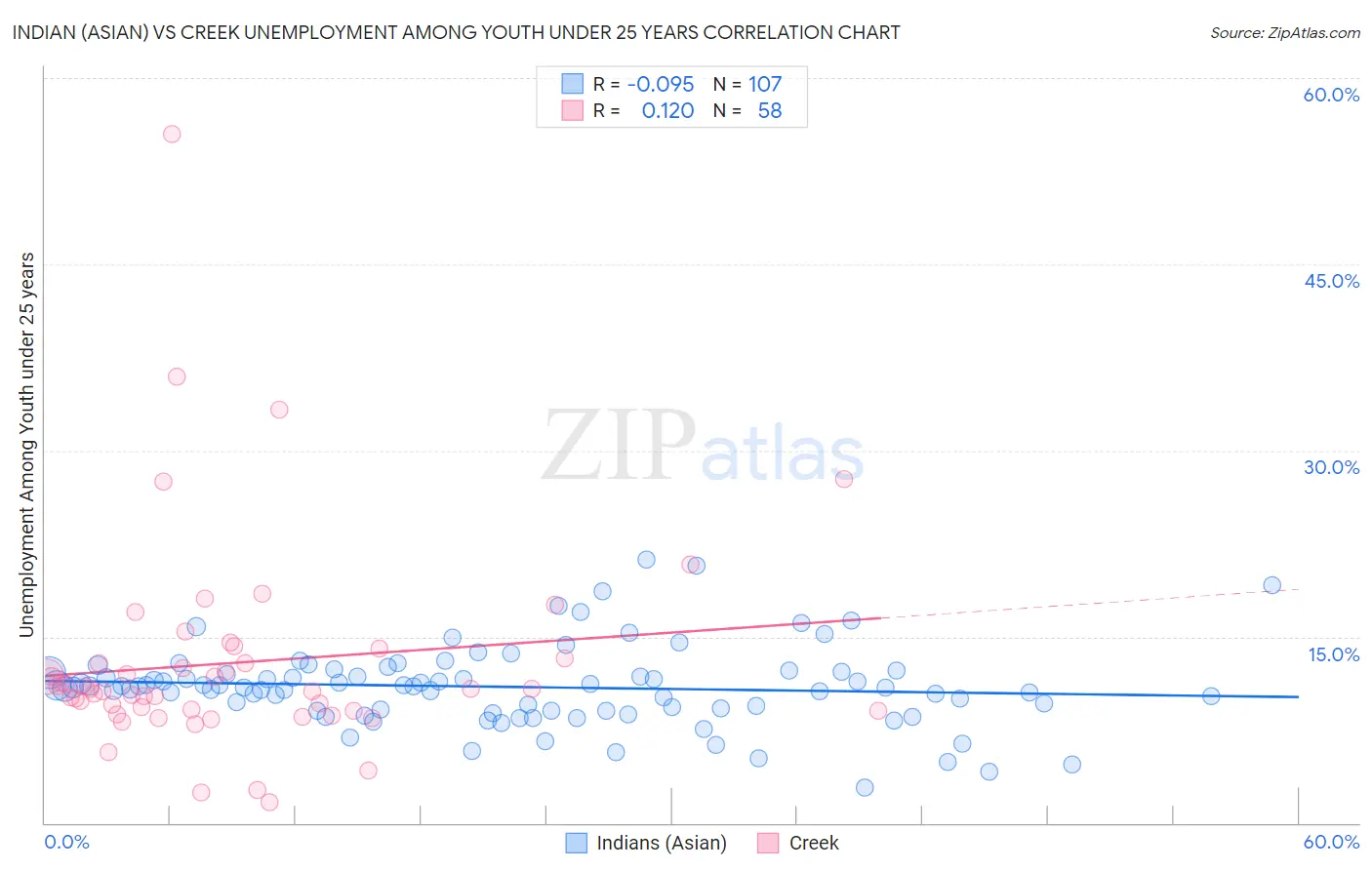 Indian (Asian) vs Creek Unemployment Among Youth under 25 years