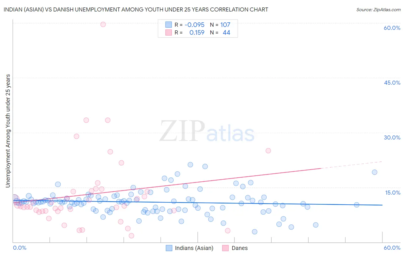 Indian (Asian) vs Danish Unemployment Among Youth under 25 years