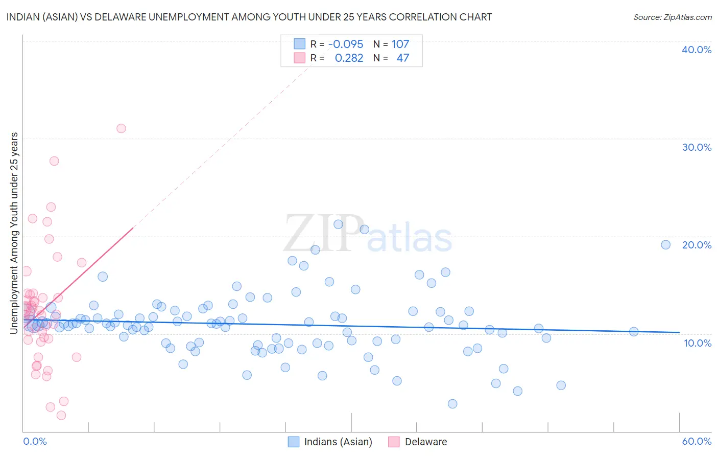 Indian (Asian) vs Delaware Unemployment Among Youth under 25 years