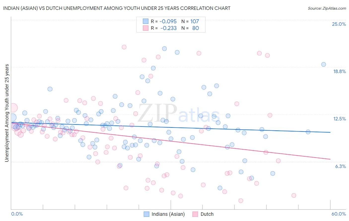 Indian (Asian) vs Dutch Unemployment Among Youth under 25 years