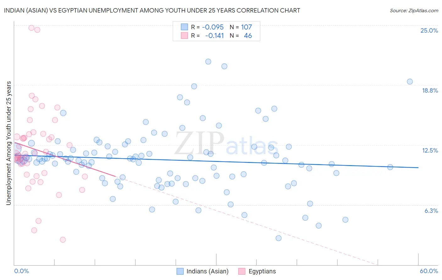 Indian (Asian) vs Egyptian Unemployment Among Youth under 25 years