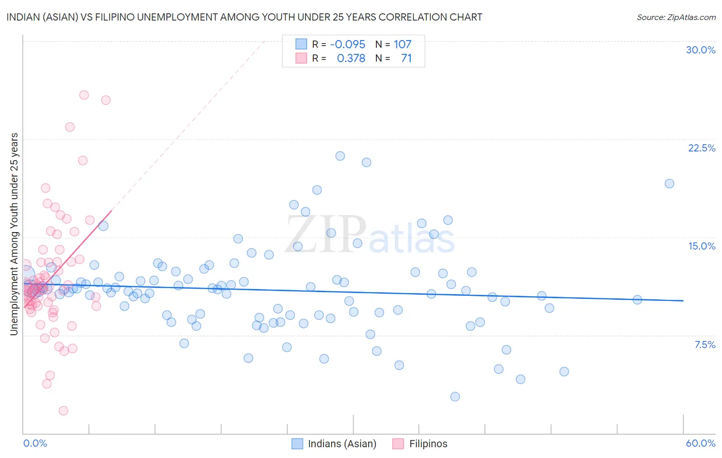 Indian (Asian) vs Filipino Unemployment Among Youth under 25 years