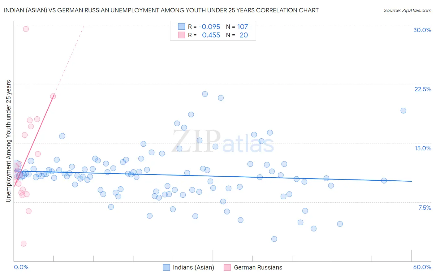 Indian (Asian) vs German Russian Unemployment Among Youth under 25 years