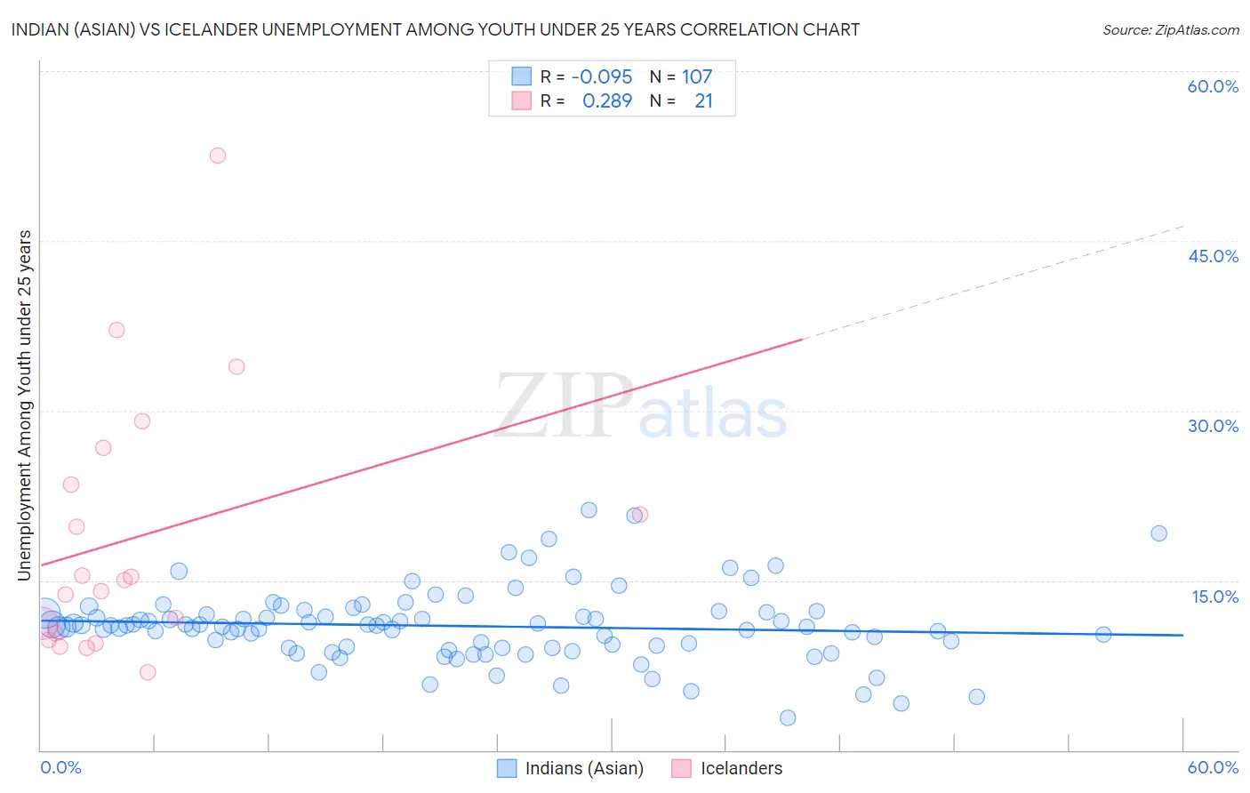 Indian (Asian) vs Icelander Unemployment Among Youth under 25 years