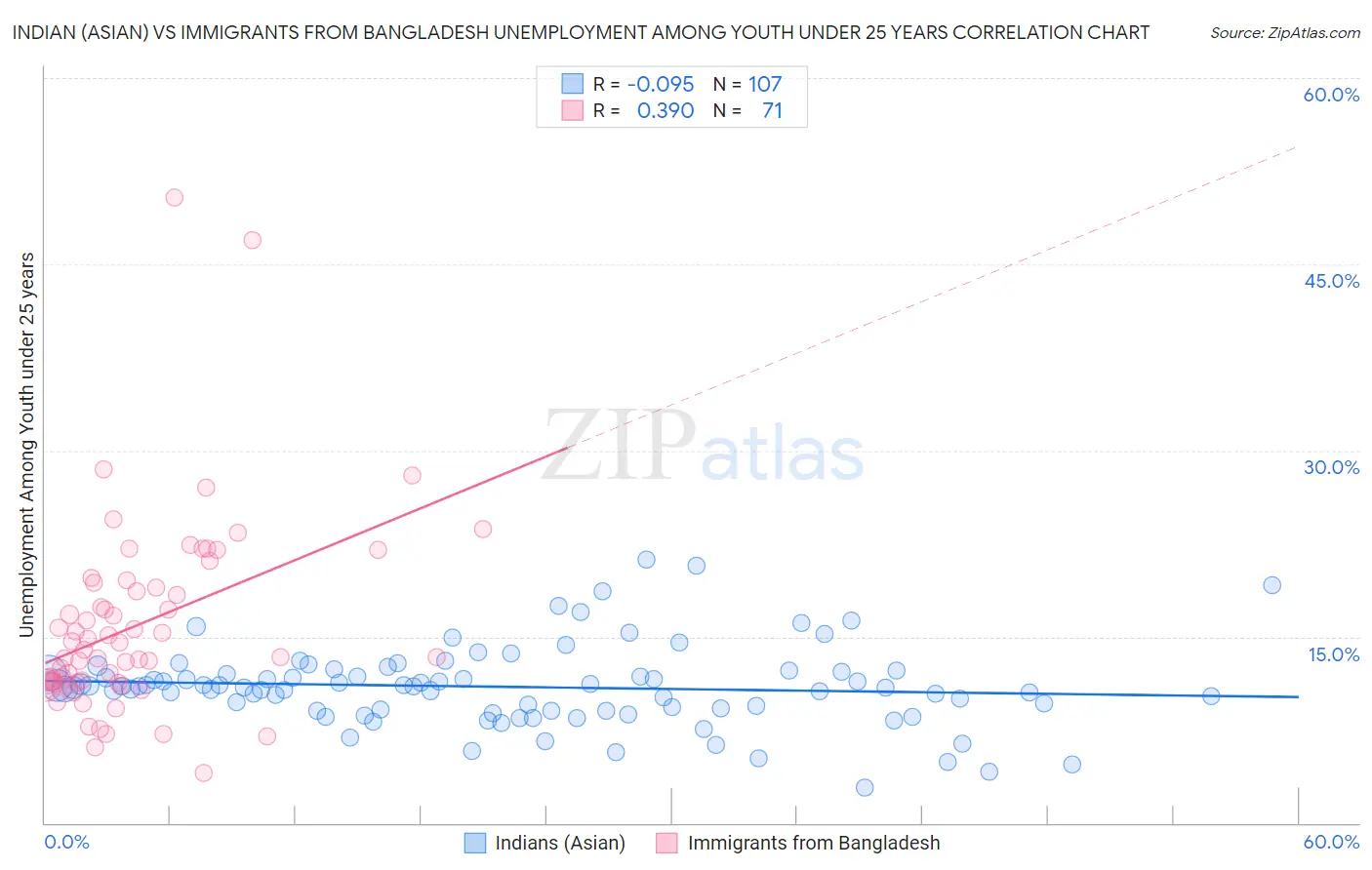 Indian (Asian) vs Immigrants from Bangladesh Unemployment Among Youth under 25 years