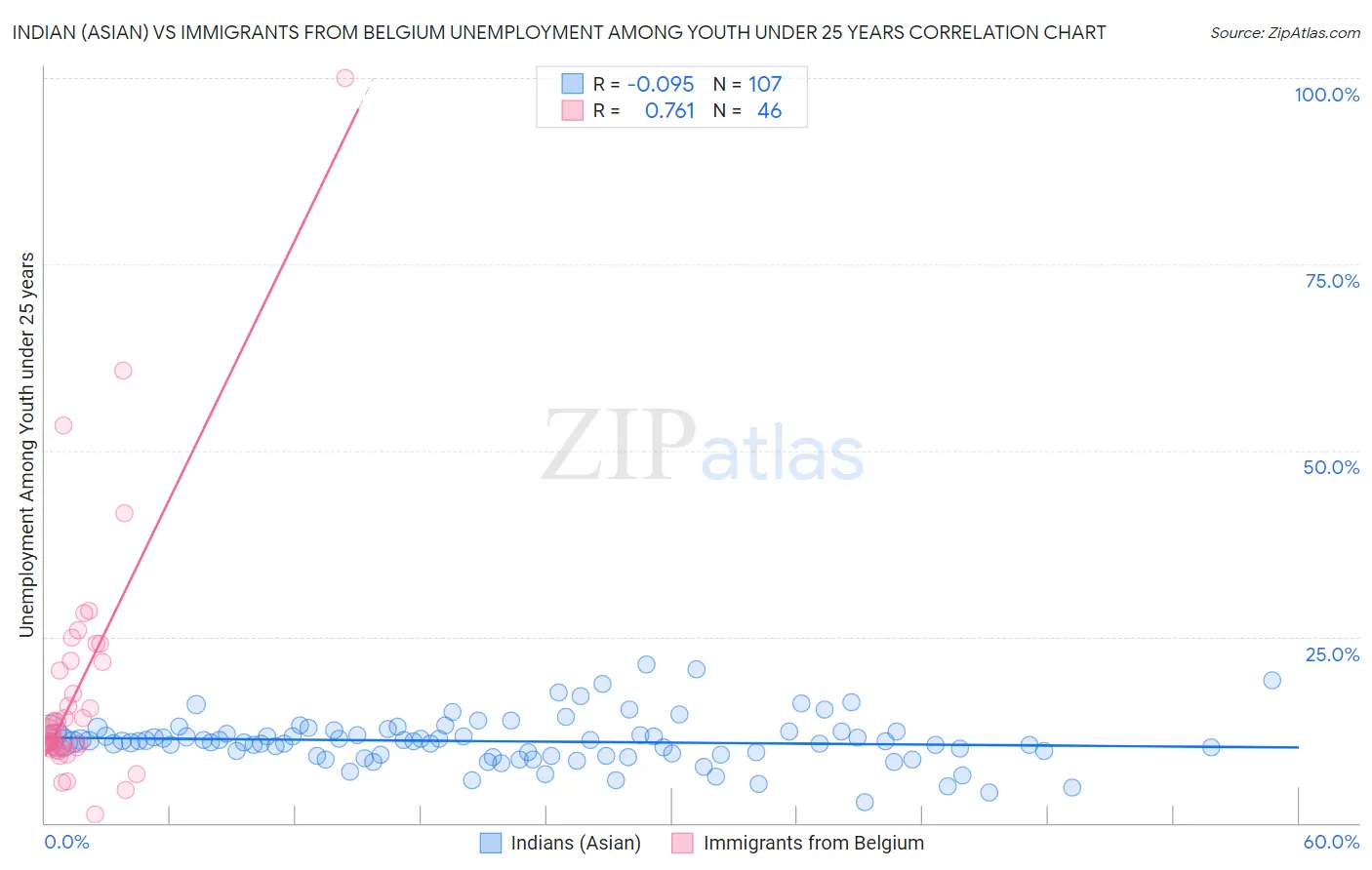 Indian (Asian) vs Immigrants from Belgium Unemployment Among Youth under 25 years
