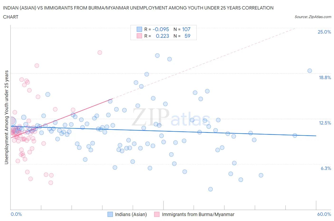 Indian (Asian) vs Immigrants from Burma/Myanmar Unemployment Among Youth under 25 years