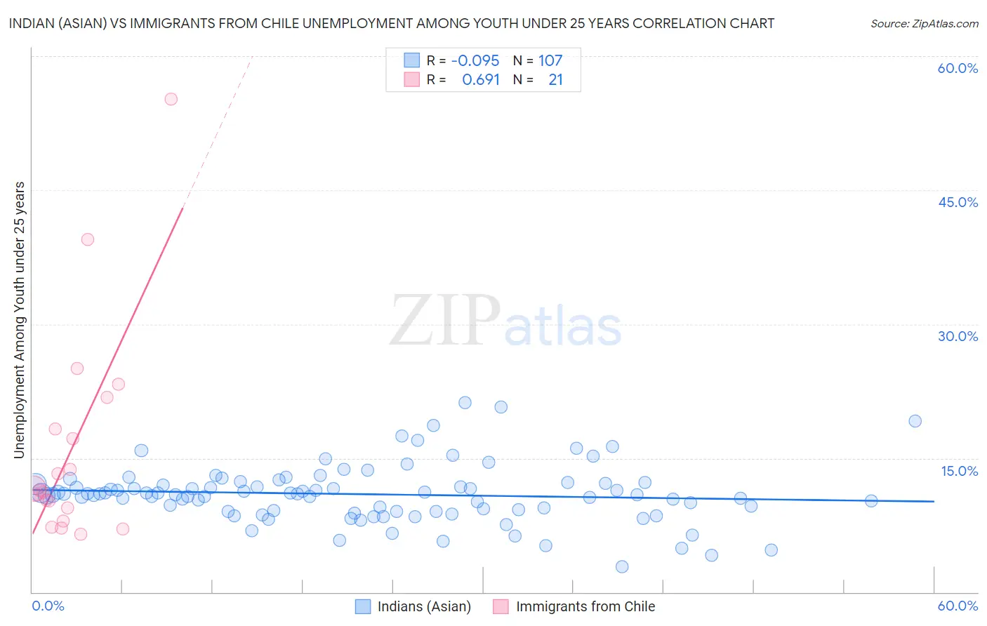 Indian (Asian) vs Immigrants from Chile Unemployment Among Youth under 25 years