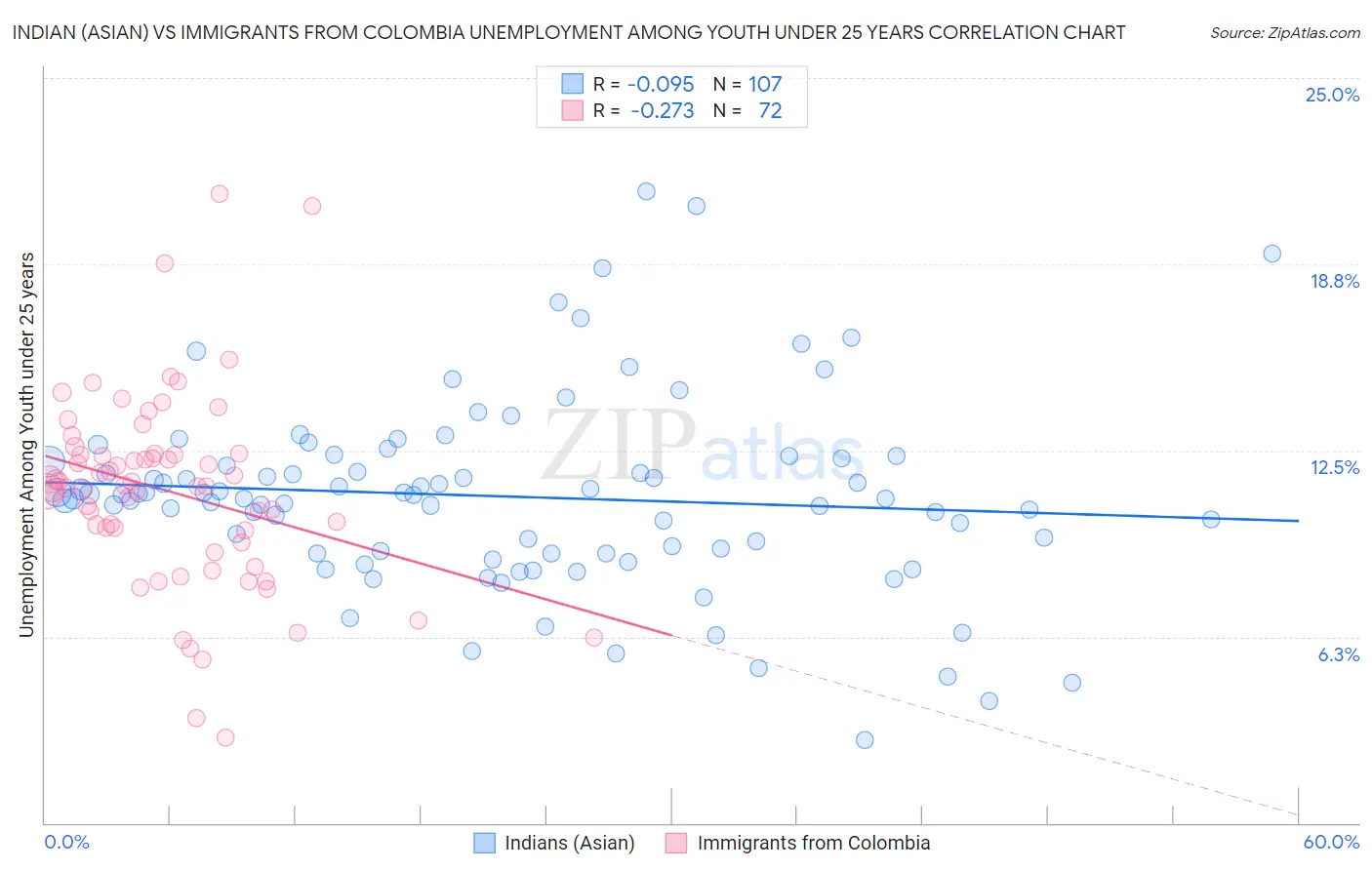 Indian (Asian) vs Immigrants from Colombia Unemployment Among Youth under 25 years