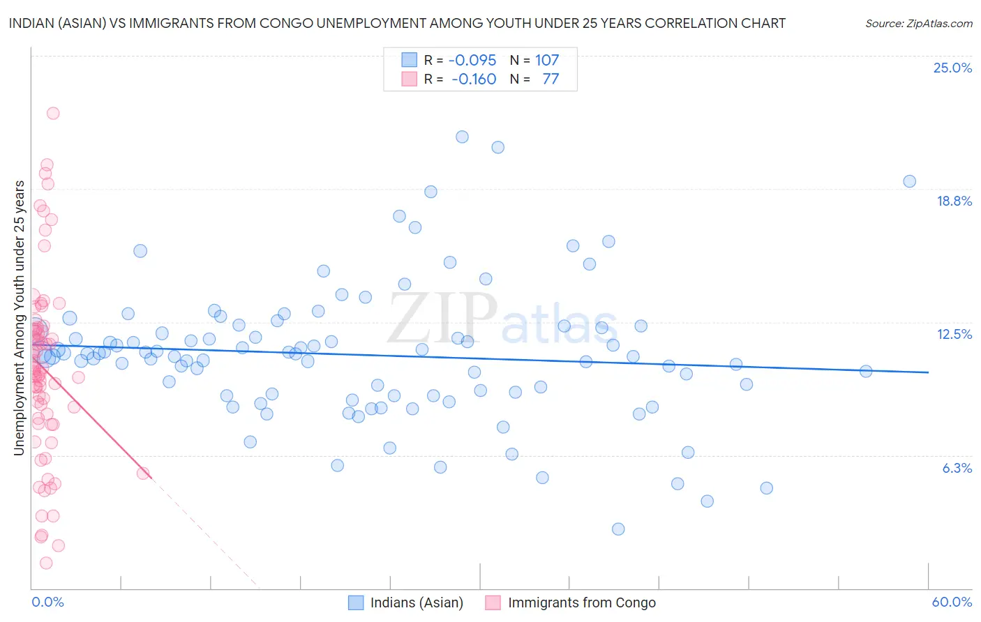 Indian (Asian) vs Immigrants from Congo Unemployment Among Youth under 25 years