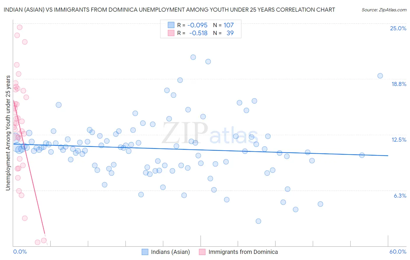 Indian (Asian) vs Immigrants from Dominica Unemployment Among Youth under 25 years