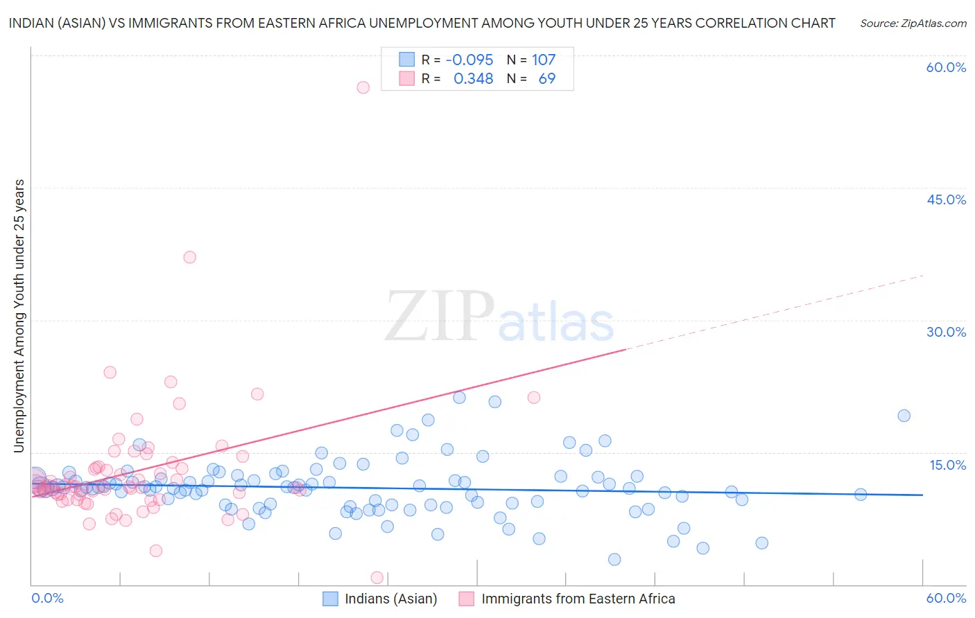 Indian (Asian) vs Immigrants from Eastern Africa Unemployment Among Youth under 25 years