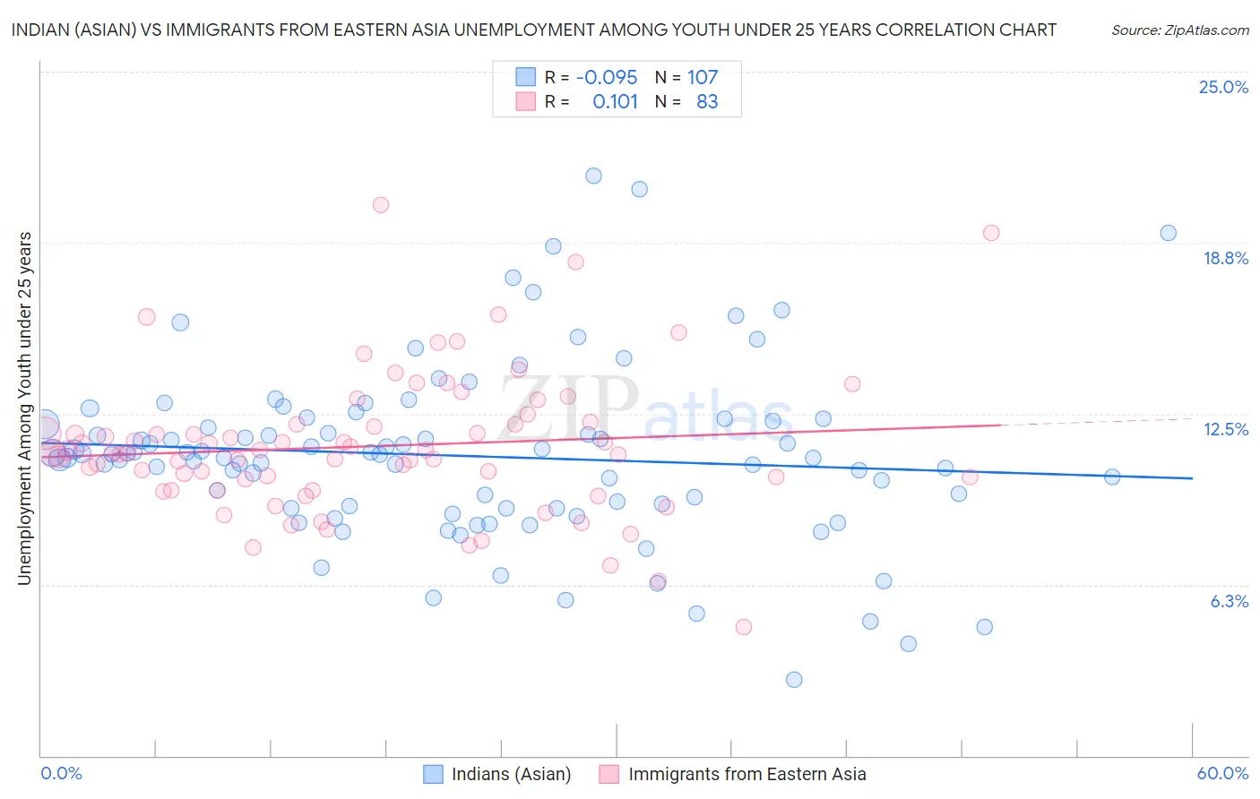 Indian (Asian) vs Immigrants from Eastern Asia Unemployment Among Youth under 25 years