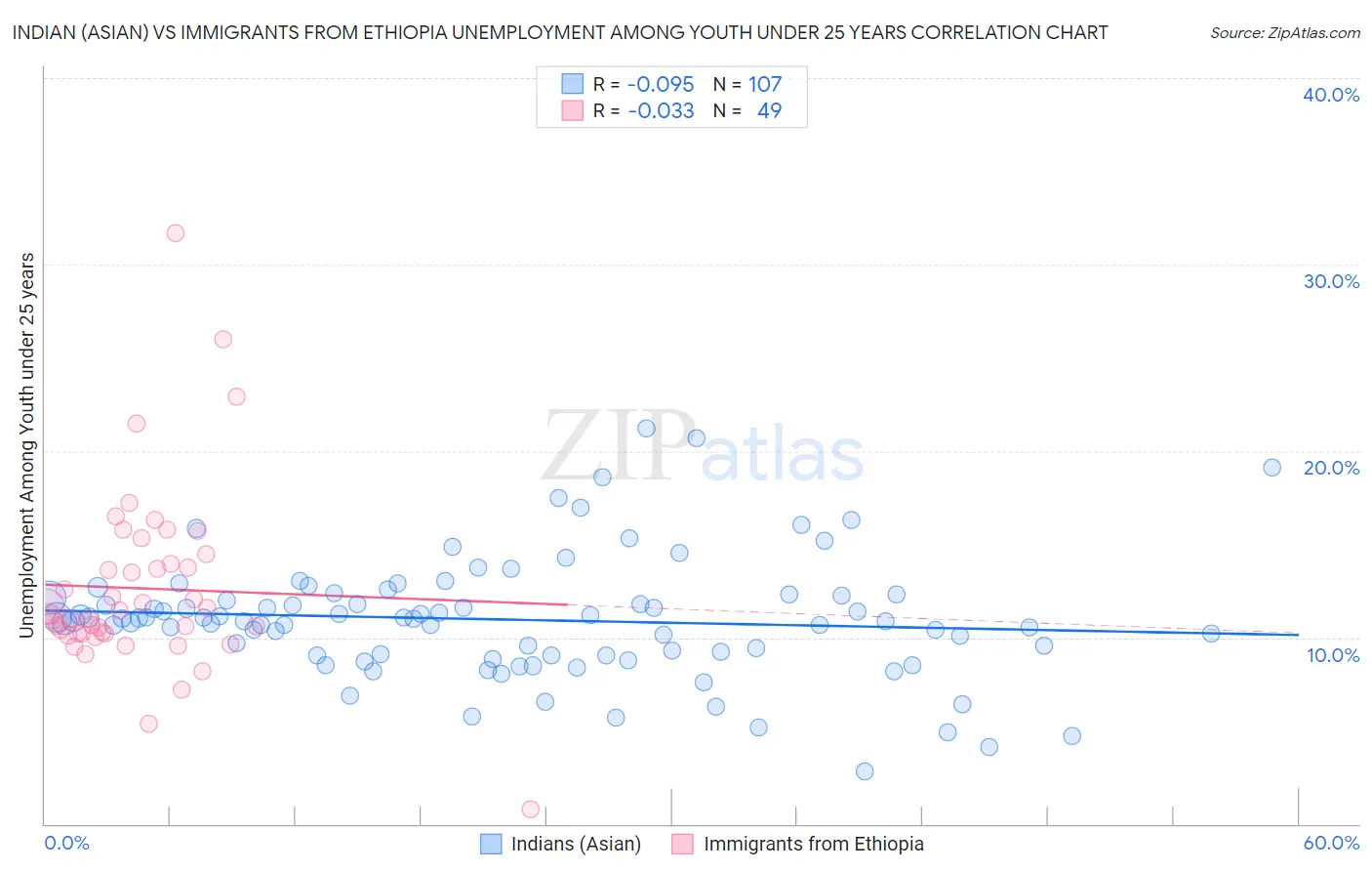 Indian (Asian) vs Immigrants from Ethiopia Unemployment Among Youth under 25 years