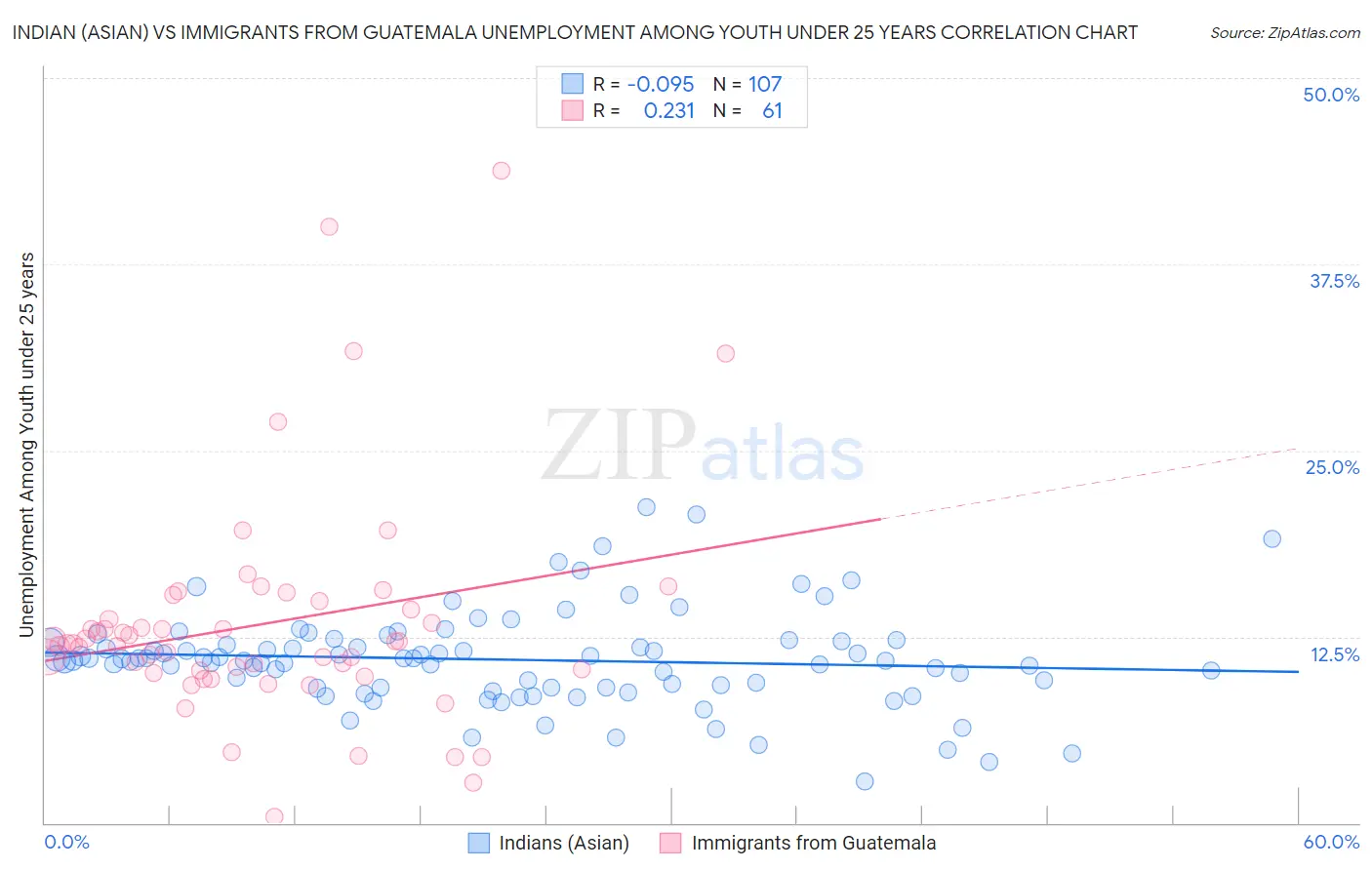 Indian (Asian) vs Immigrants from Guatemala Unemployment Among Youth under 25 years