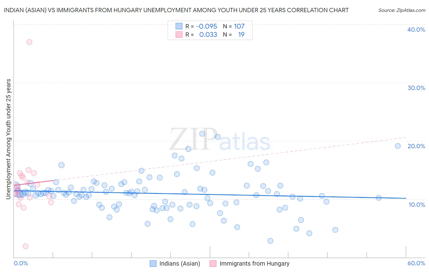 Indian (Asian) vs Immigrants from Hungary Unemployment Among Youth under 25 years