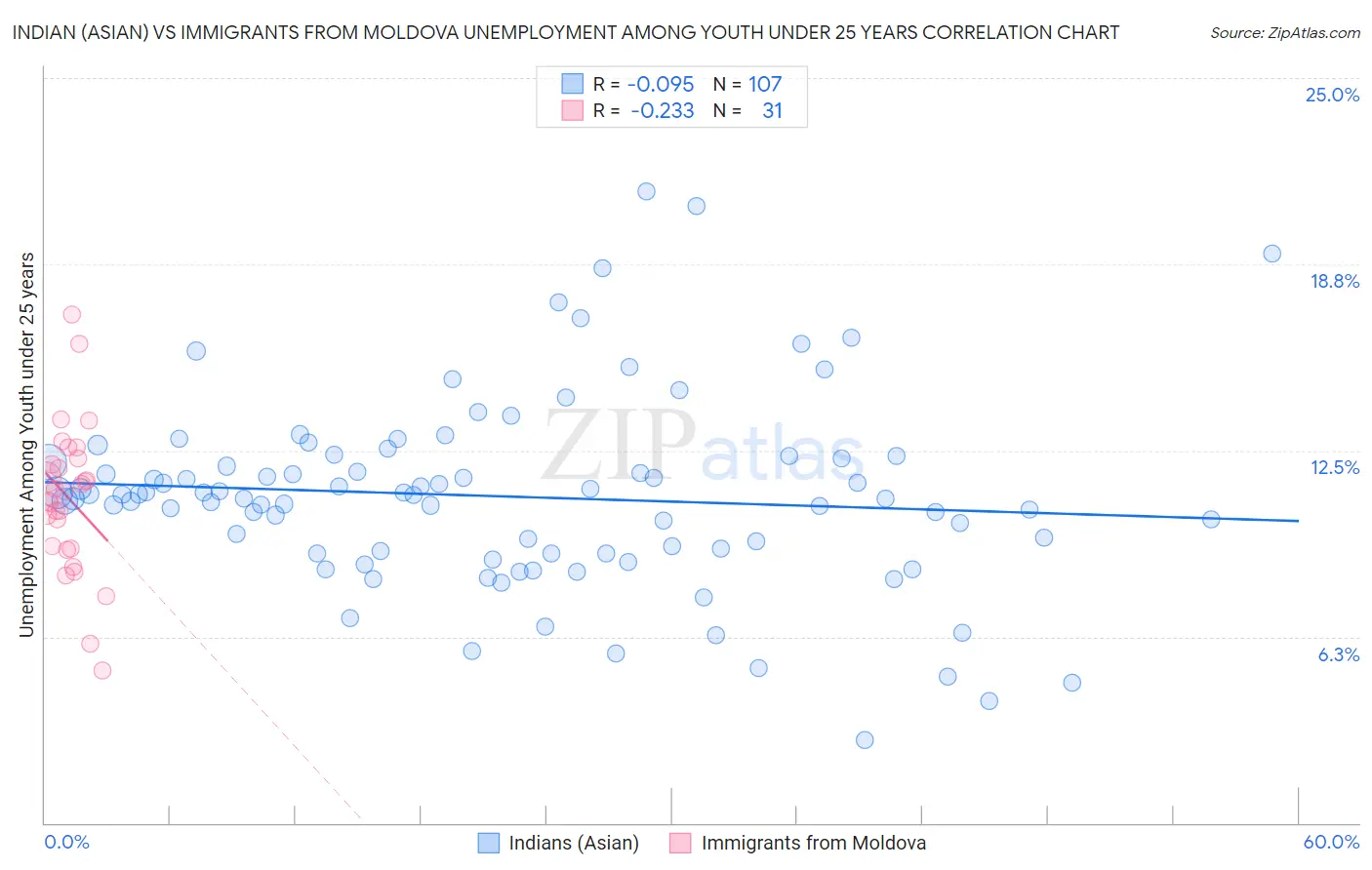 Indian (Asian) vs Immigrants from Moldova Unemployment Among Youth under 25 years