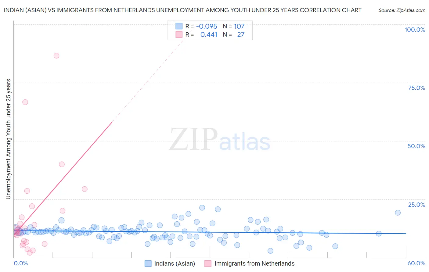 Indian (Asian) vs Immigrants from Netherlands Unemployment Among Youth under 25 years