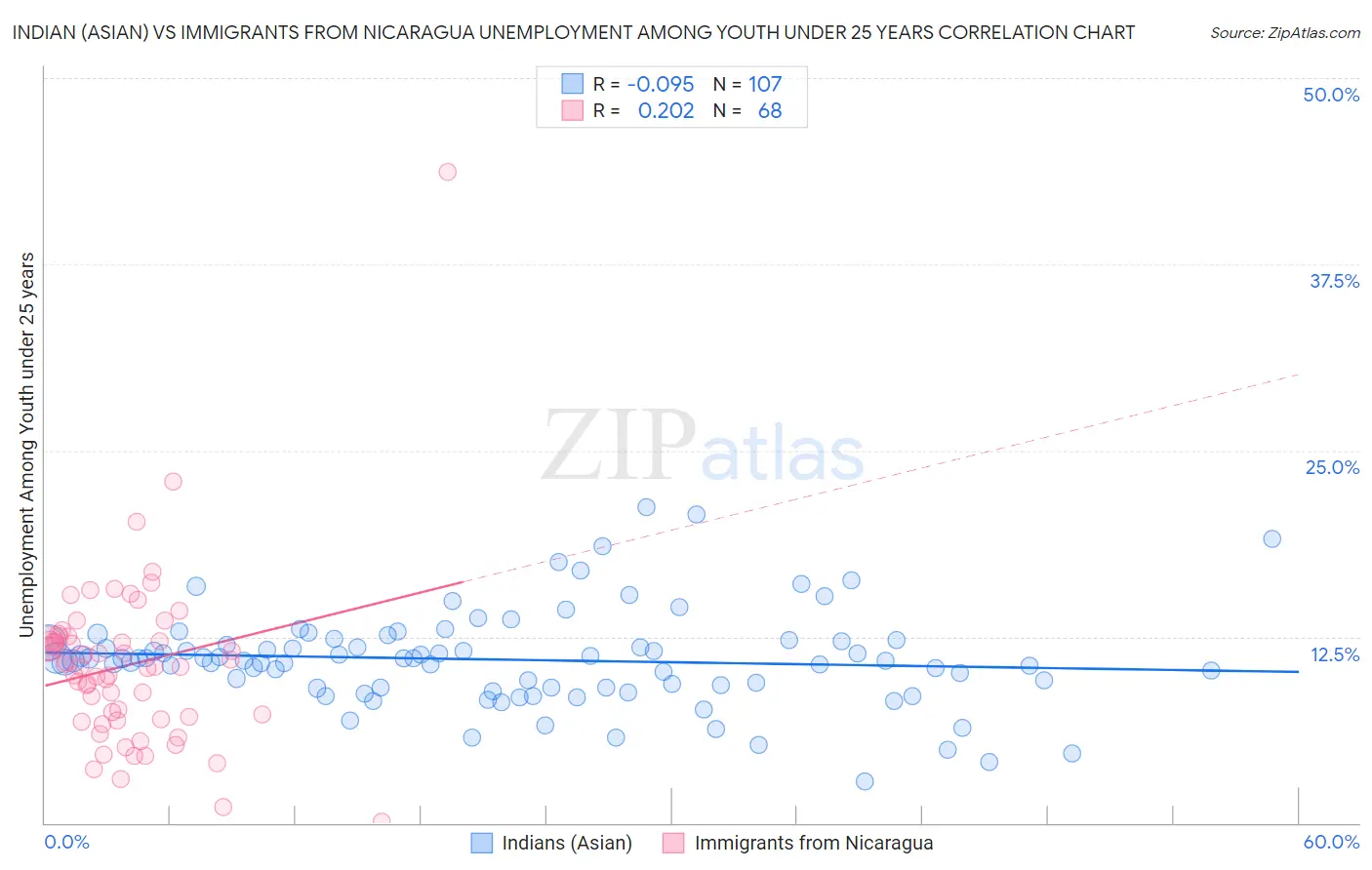 Indian (Asian) vs Immigrants from Nicaragua Unemployment Among Youth under 25 years