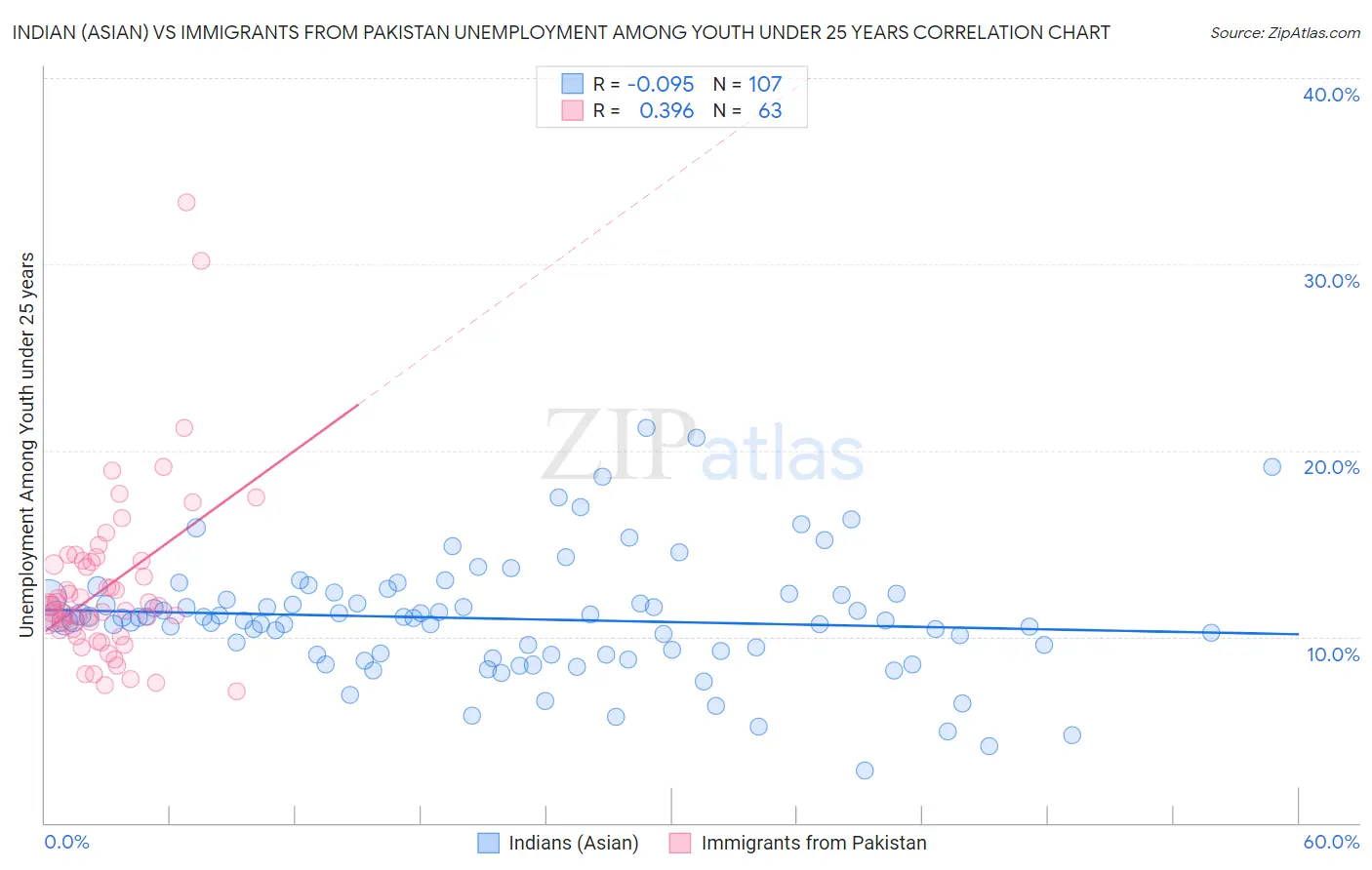 Indian (Asian) vs Immigrants from Pakistan Unemployment Among Youth under 25 years