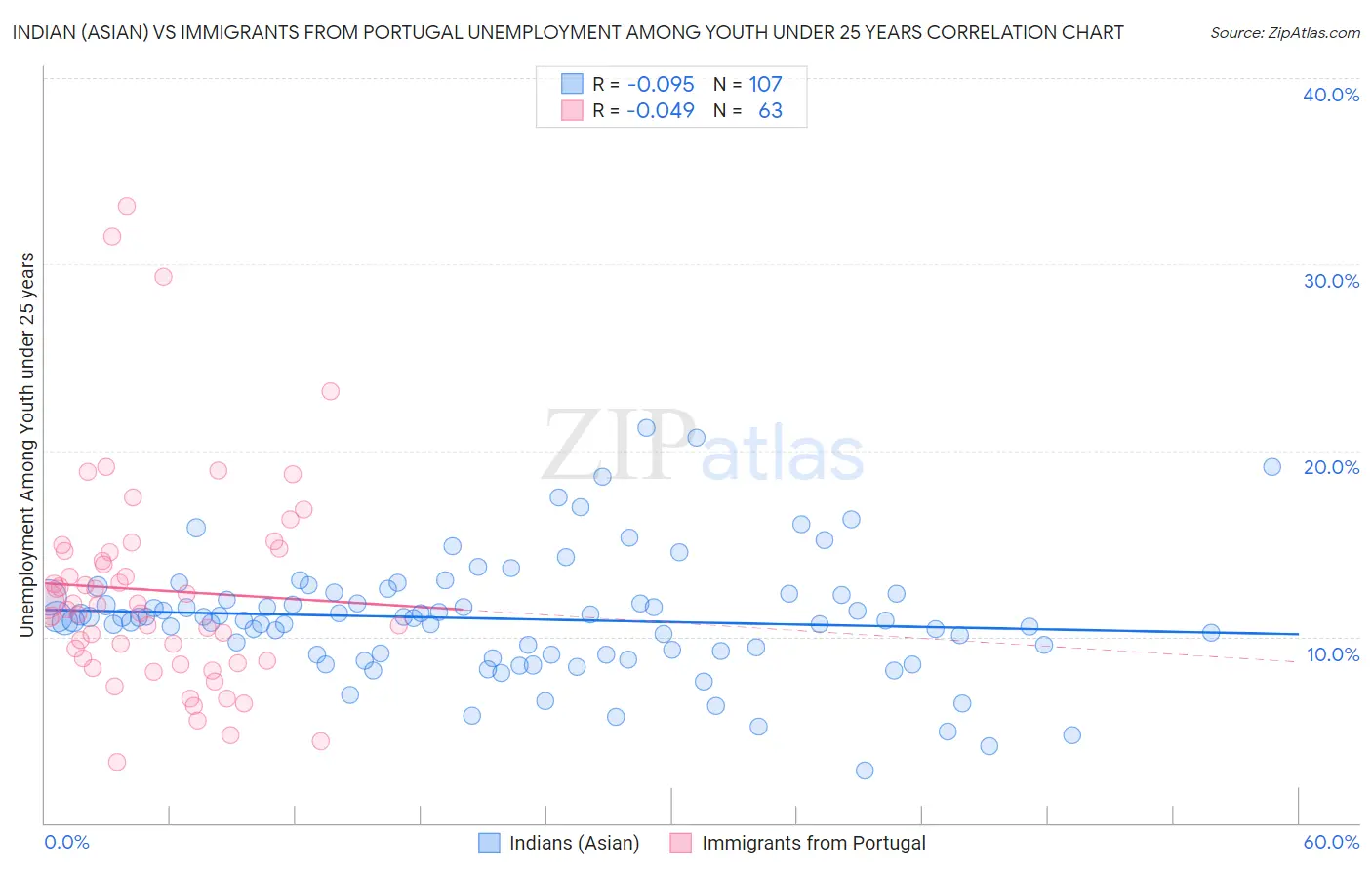 Indian (Asian) vs Immigrants from Portugal Unemployment Among Youth under 25 years