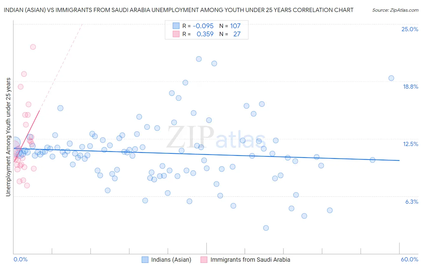 Indian (Asian) vs Immigrants from Saudi Arabia Unemployment Among Youth under 25 years