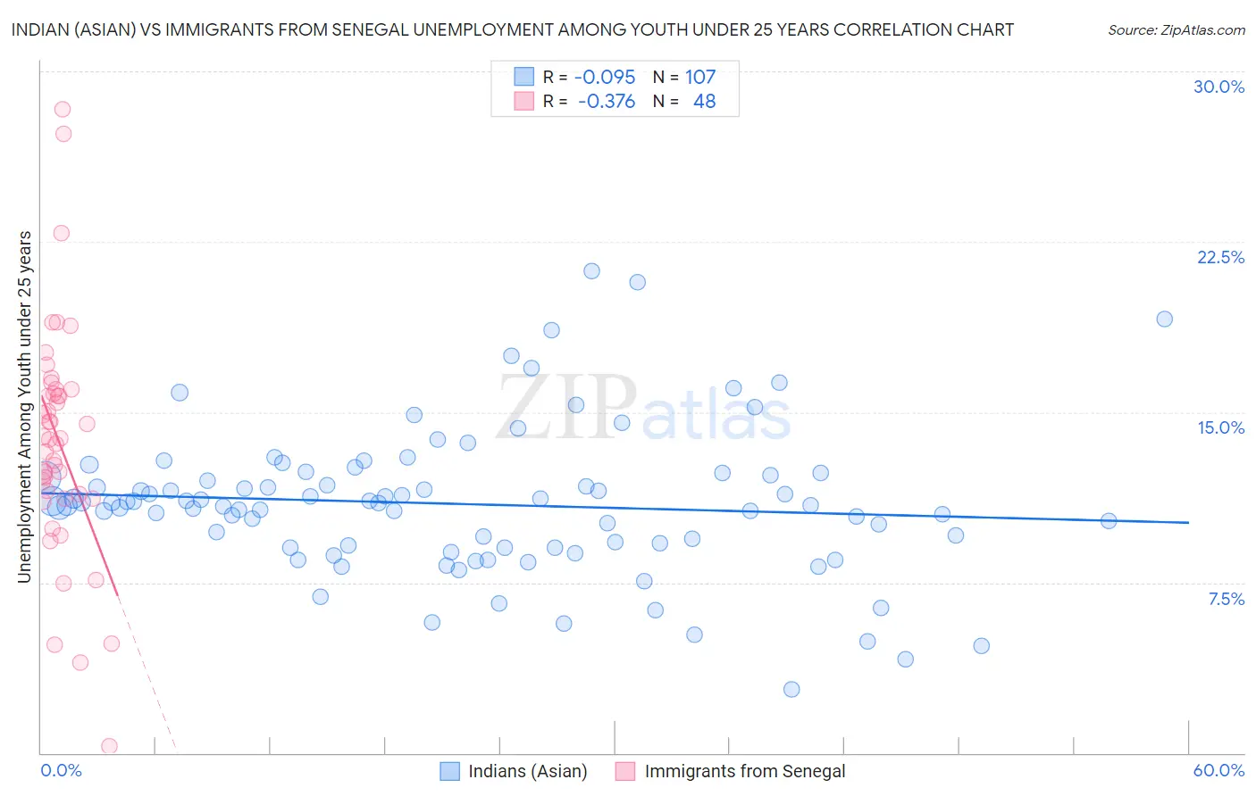 Indian (Asian) vs Immigrants from Senegal Unemployment Among Youth under 25 years