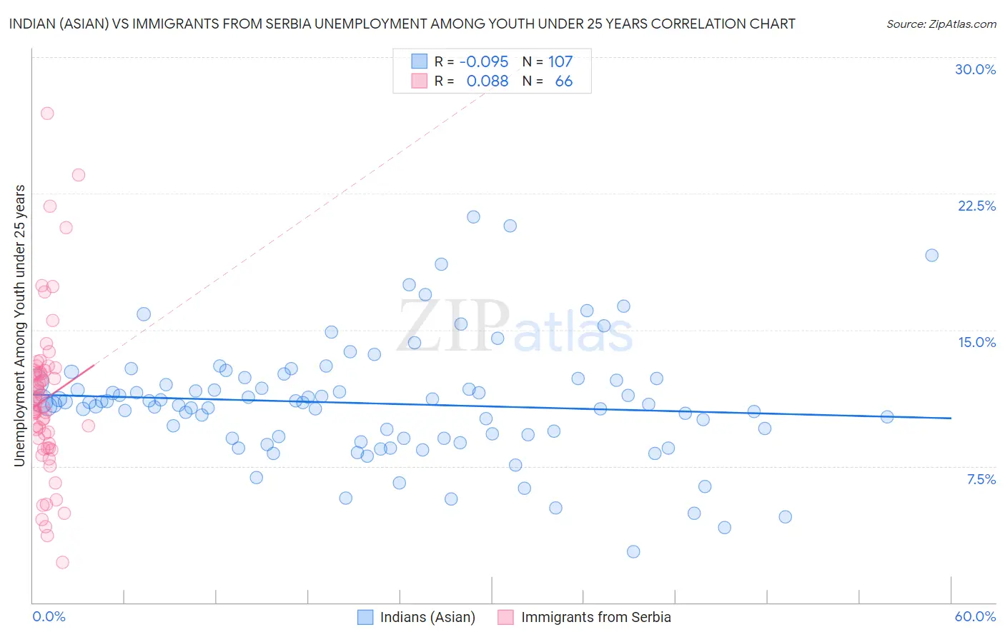 Indian (Asian) vs Immigrants from Serbia Unemployment Among Youth under 25 years