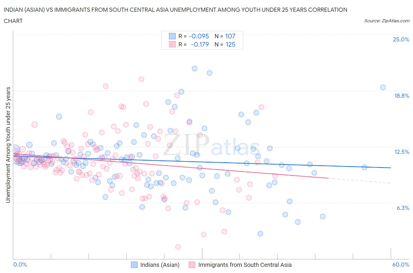 Indian (Asian) vs Immigrants from South Central Asia Unemployment Among Youth under 25 years