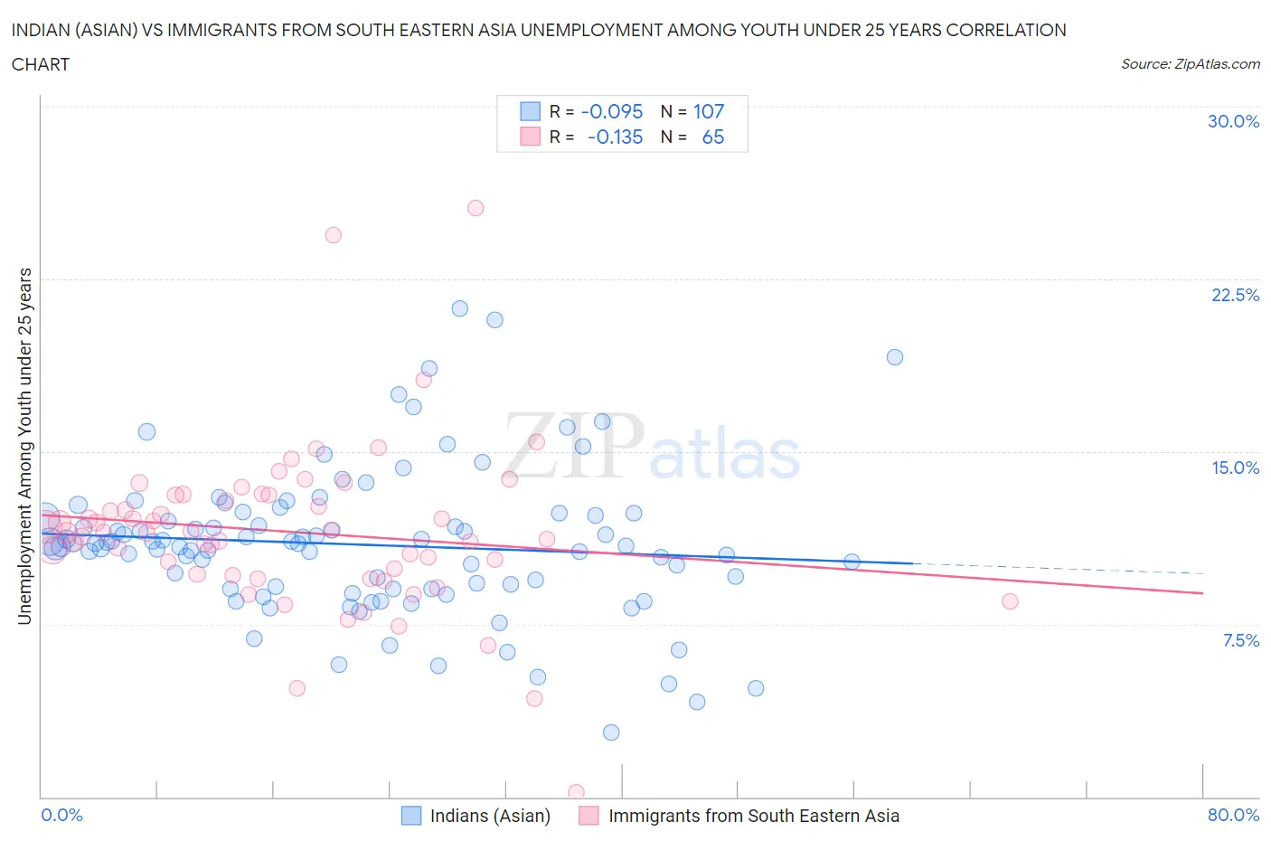 Indian (Asian) vs Immigrants from South Eastern Asia Unemployment Among Youth under 25 years