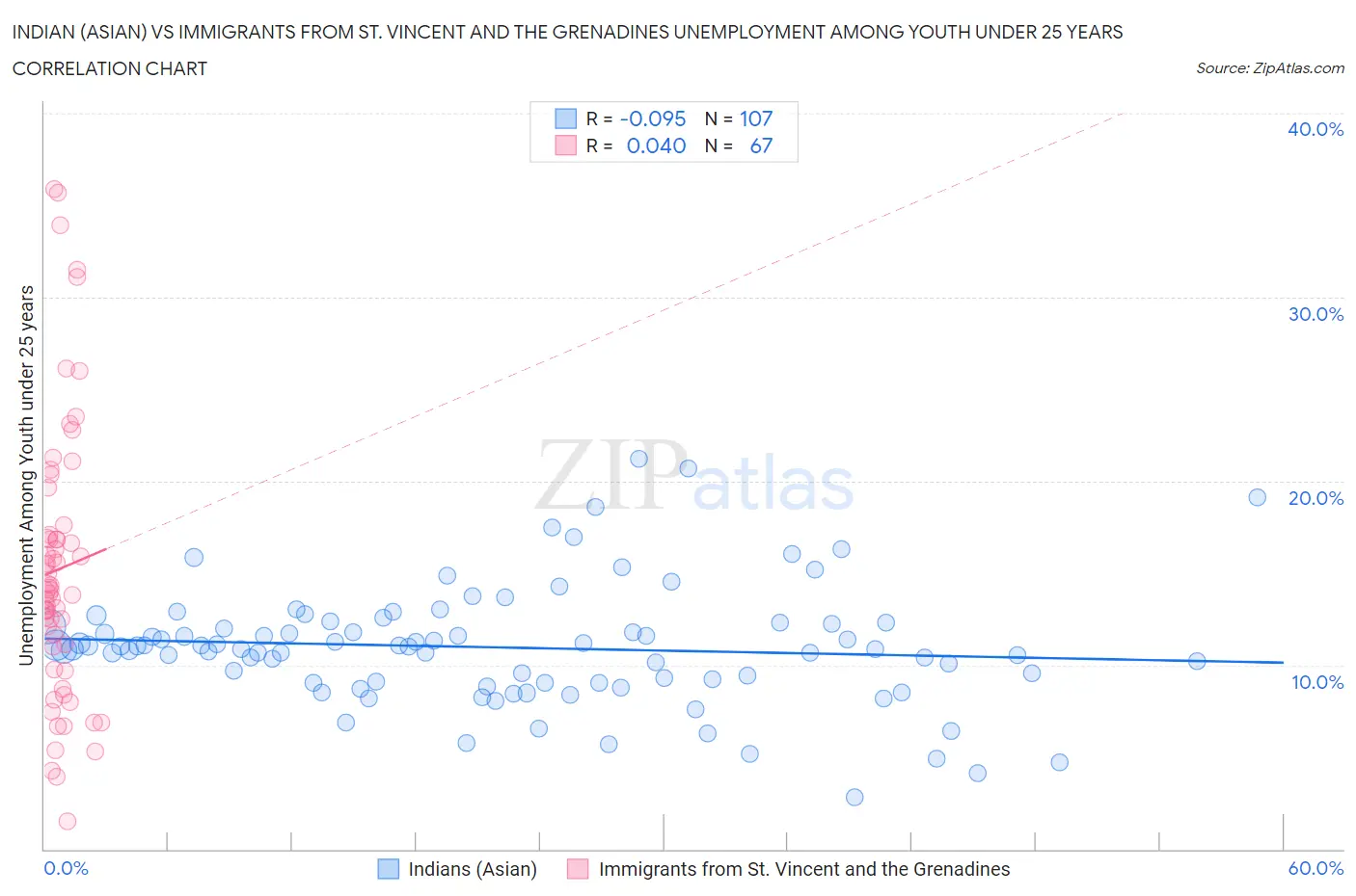Indian (Asian) vs Immigrants from St. Vincent and the Grenadines Unemployment Among Youth under 25 years
