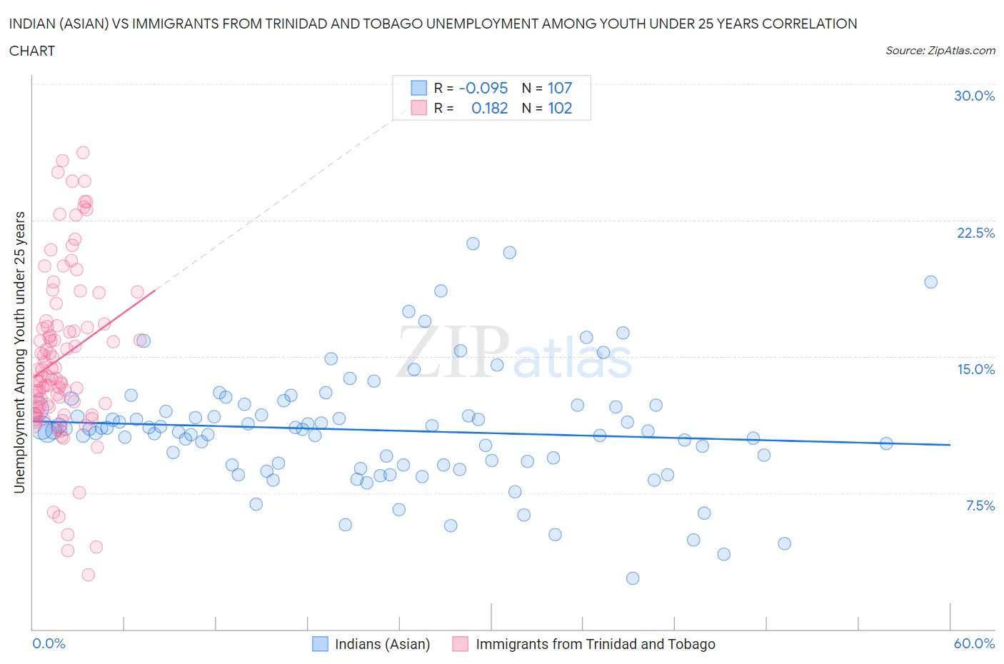 Indian (Asian) vs Immigrants from Trinidad and Tobago Unemployment Among Youth under 25 years