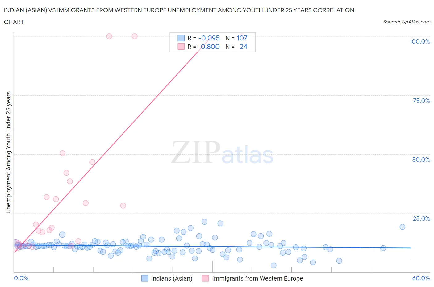 Indian (Asian) vs Immigrants from Western Europe Unemployment Among Youth under 25 years