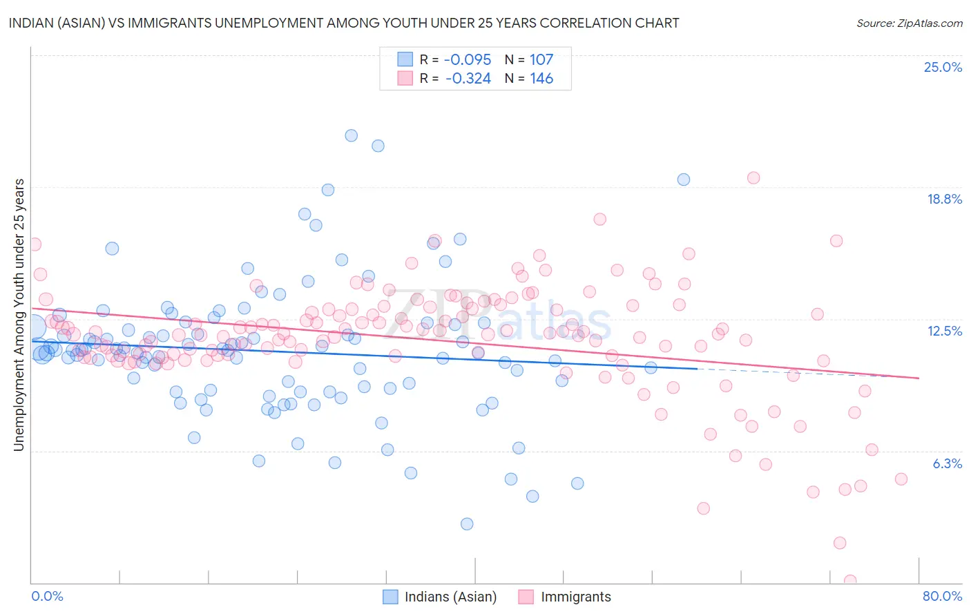 Indian (Asian) vs Immigrants Unemployment Among Youth under 25 years