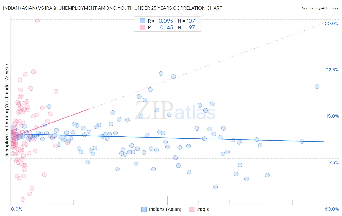 Indian (Asian) vs Iraqi Unemployment Among Youth under 25 years