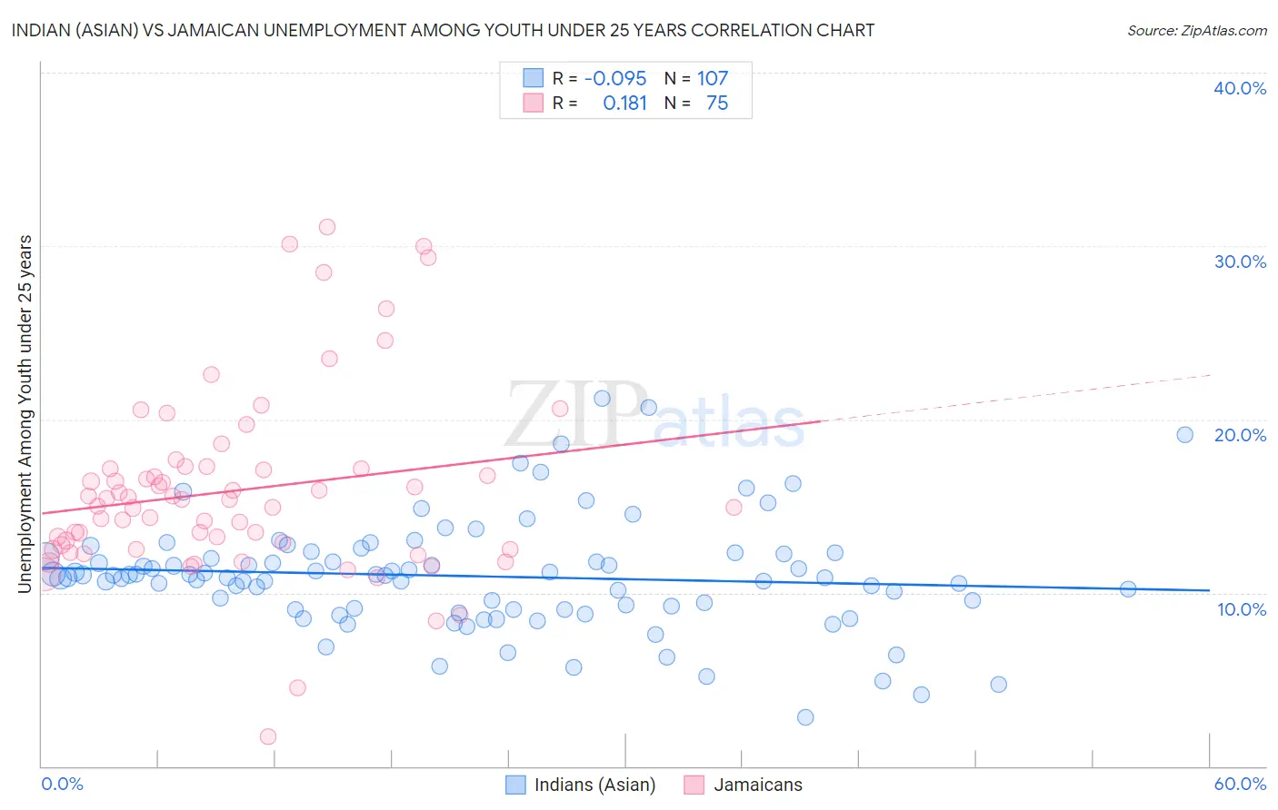Indian (Asian) vs Jamaican Unemployment Among Youth under 25 years