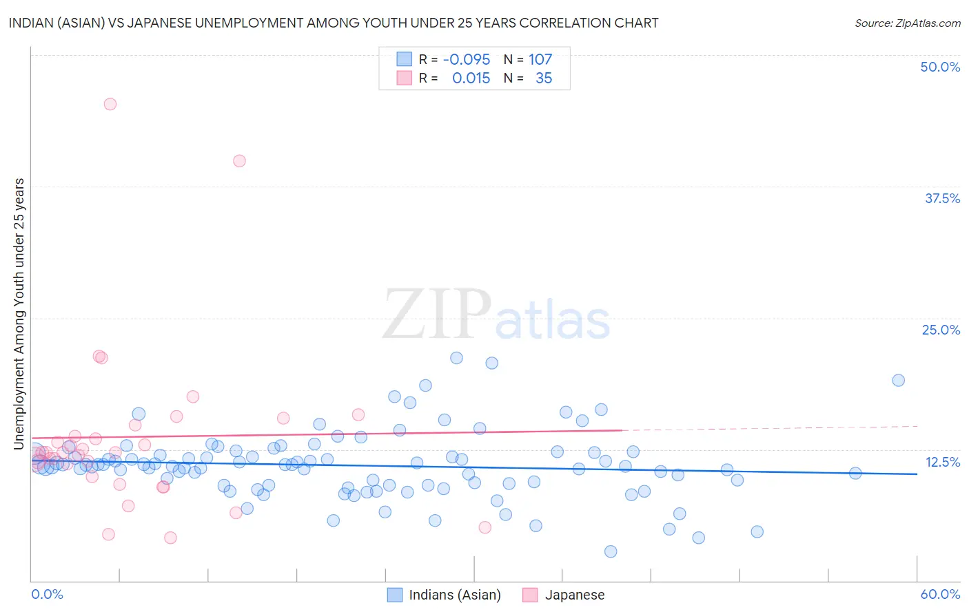 Indian (Asian) vs Japanese Unemployment Among Youth under 25 years