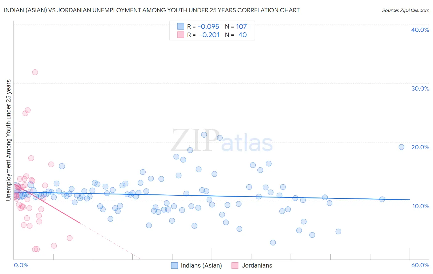 Indian (Asian) vs Jordanian Unemployment Among Youth under 25 years