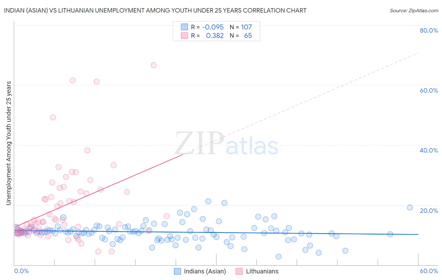 Indian (Asian) vs Lithuanian Unemployment Among Youth under 25 years