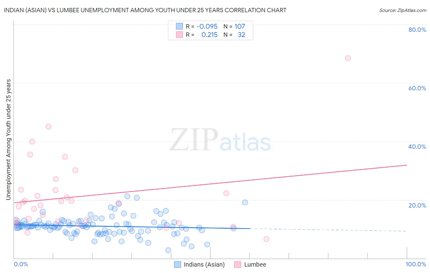 Indian (Asian) vs Lumbee Unemployment Among Youth under 25 years