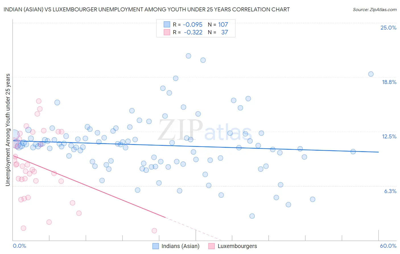 Indian (Asian) vs Luxembourger Unemployment Among Youth under 25 years