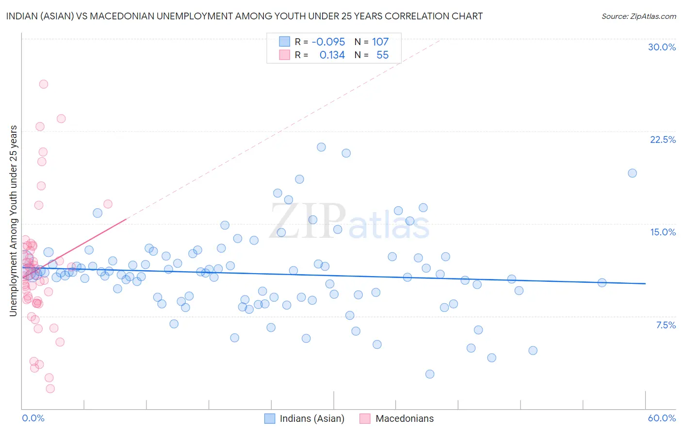 Indian (Asian) vs Macedonian Unemployment Among Youth under 25 years